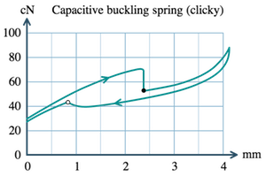 The force graph of the stiff tactile buckling spring switch