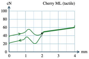 The force graph of a soft tactile Cherry switch