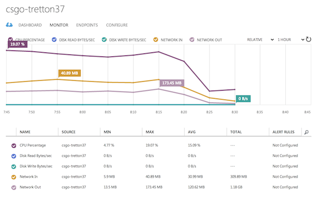 The CS:GO Dedicated server stats while running on Azure during game night