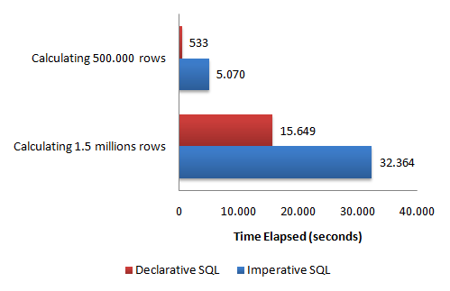 A chart comparing the time the declarative and the imperative SQL take to calculate 500,000 and 1.5 million rows.