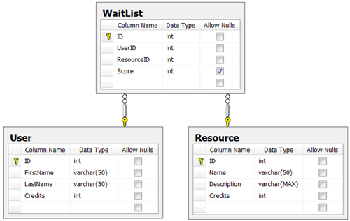 The schema of the WaitList, User and Resource tables.