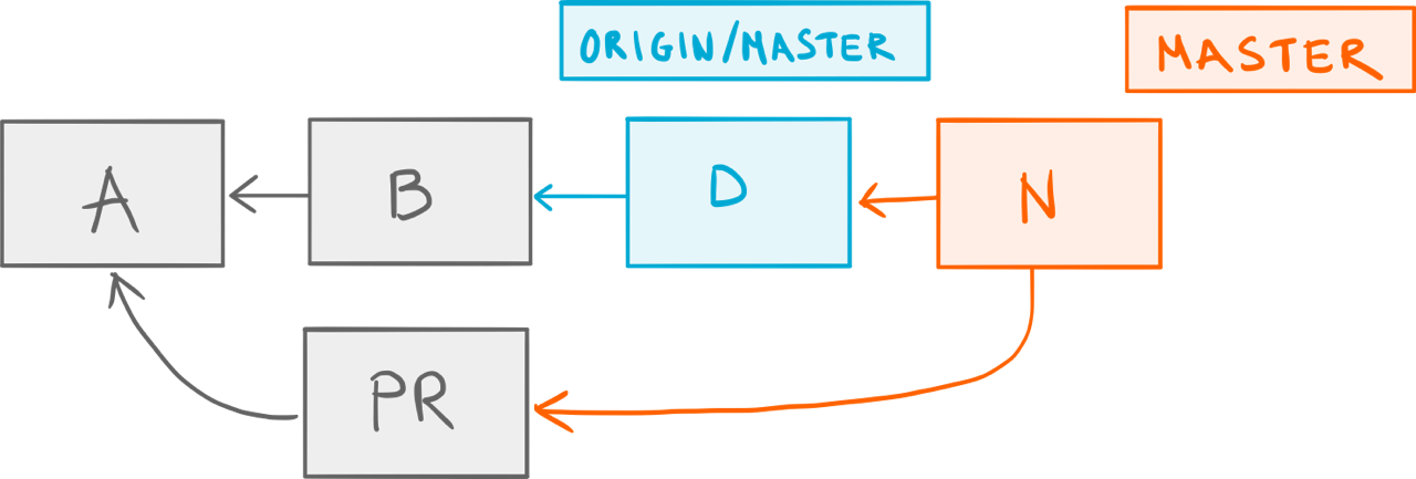 git add remote branch from local