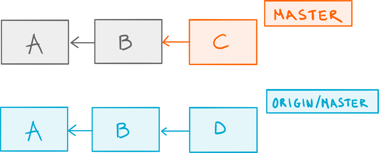 git rebase remote